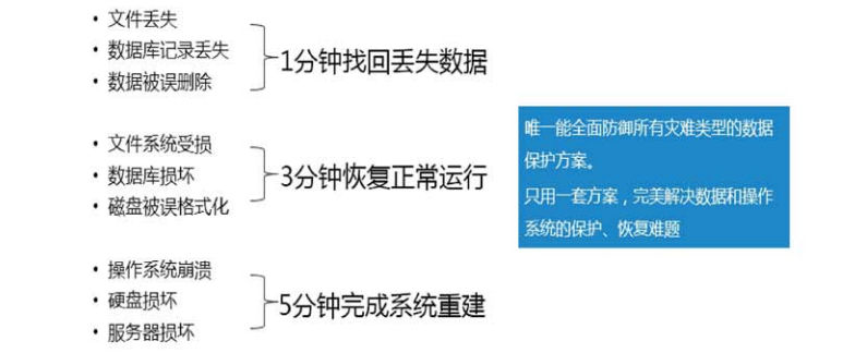 數據備份容災解決方案