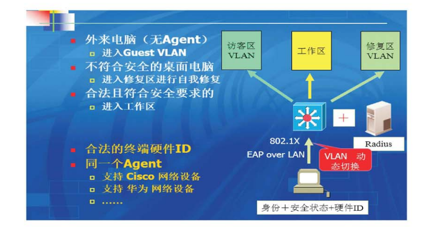 網絡準入解決方案