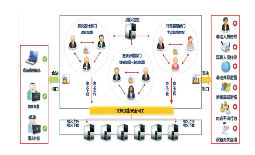 企業級數據防泄密解決方案