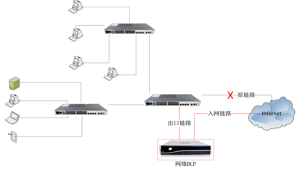 網絡數據泄露防護系統（NetDLP）