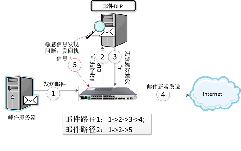 郵件數據泄漏防護系統（MailDLP）