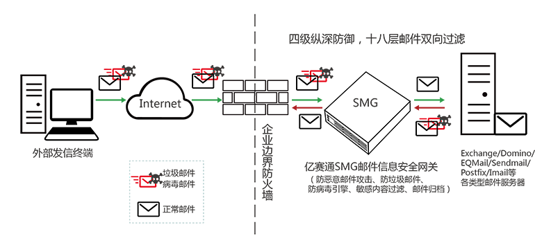 郵件安全網(wǎng)關（SMG）