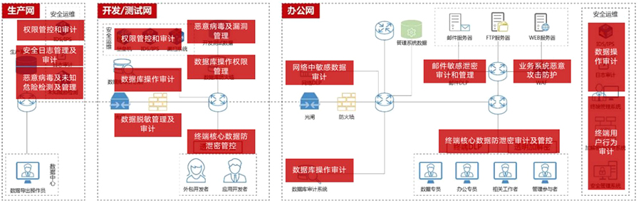 金融數(shù)據安全治理解決方案