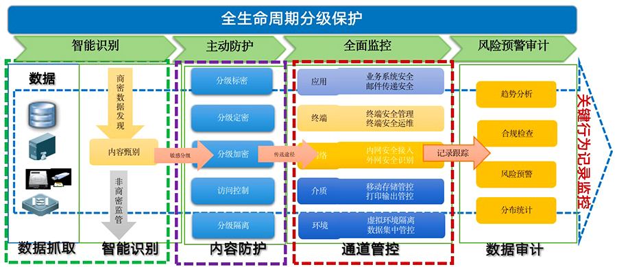 工業(yè)數(shù)據(jù)安全防護(hù)解決方案