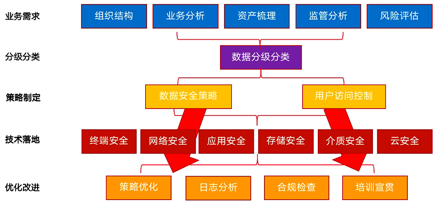 地產行業數據安全解決方案